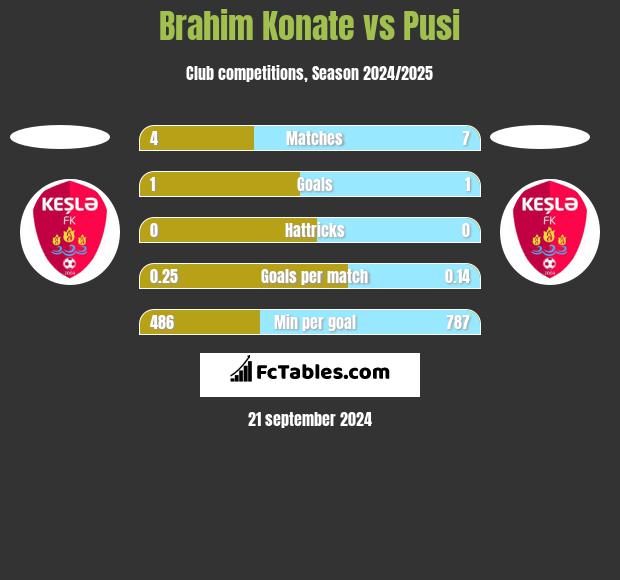 Brahim Konate vs Pusi h2h player stats