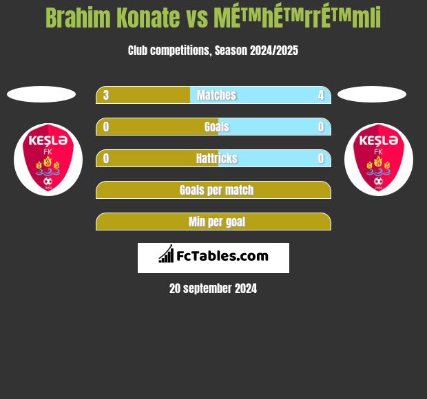 Brahim Konate vs MÉ™hÉ™rrÉ™mli h2h player stats