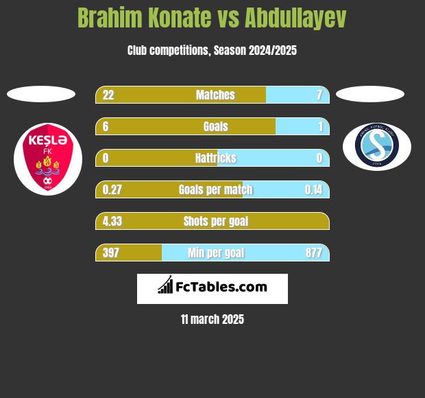 Brahim Konate vs Abdullayev h2h player stats