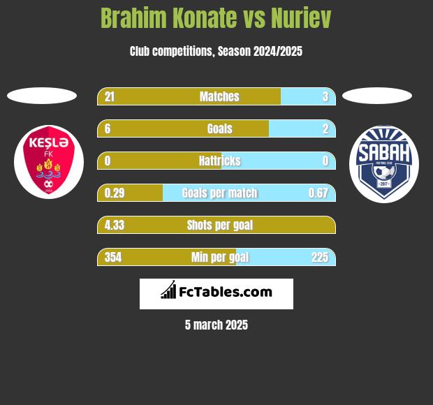 Brahim Konate vs Nuriev h2h player stats