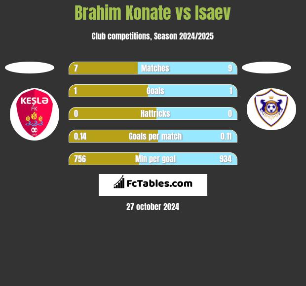 Brahim Konate vs Isaev h2h player stats