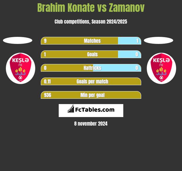 Brahim Konate vs Zamanov h2h player stats