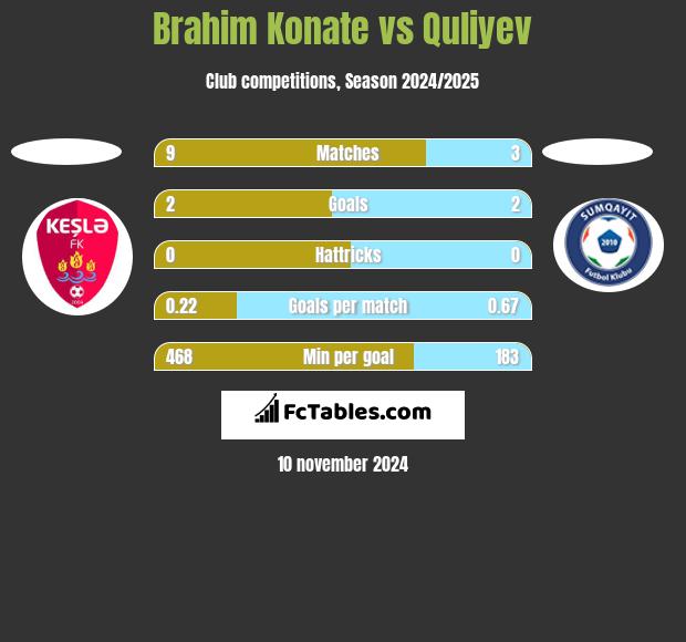 Brahim Konate vs Quliyev h2h player stats