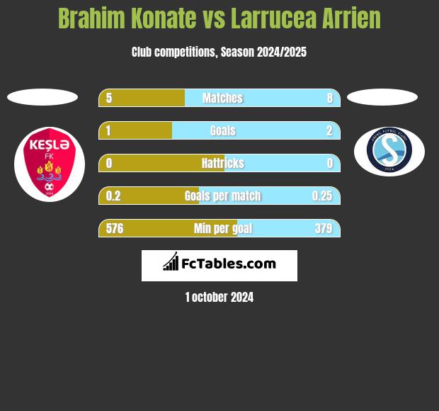 Brahim Konate vs Larrucea Arrien h2h player stats