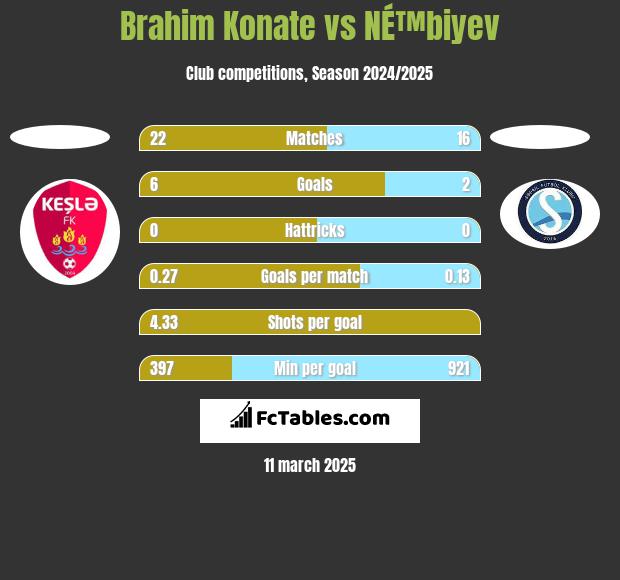 Brahim Konate vs NÉ™biyev h2h player stats