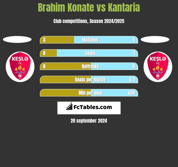 Brahim Konate vs Kantaria h2h player stats