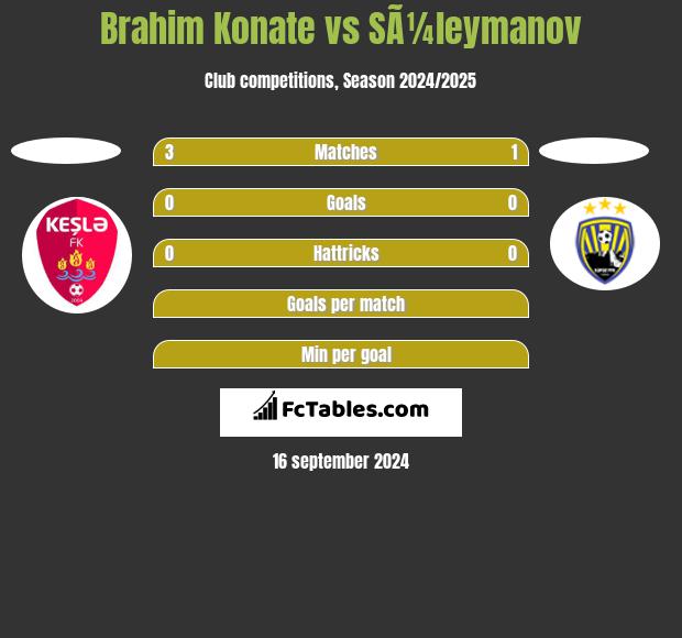 Brahim Konate vs SÃ¼leymanov h2h player stats