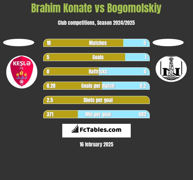 Brahim Konate vs Bogomolskiy h2h player stats