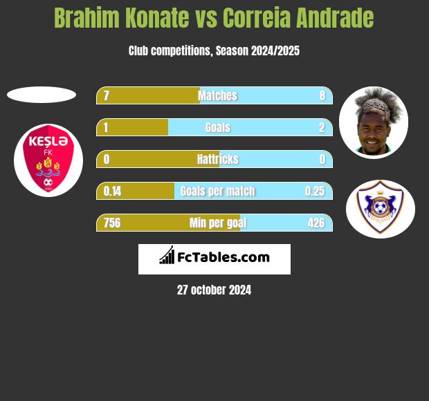 Brahim Konate vs Correia Andrade h2h player stats