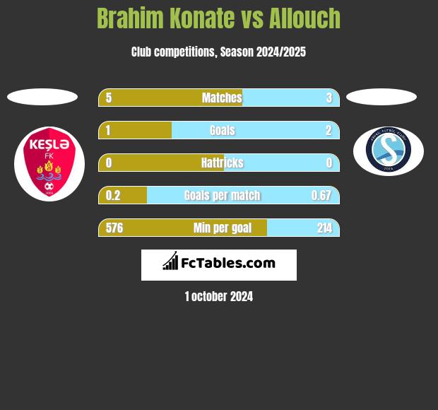 Brahim Konate vs Allouch h2h player stats