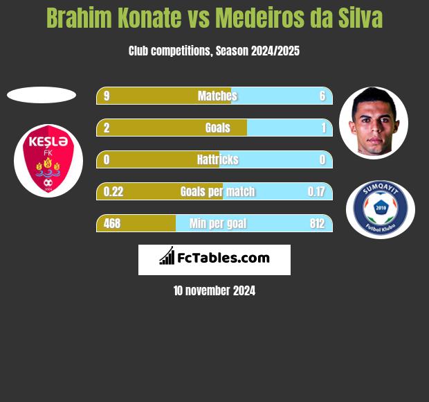 Brahim Konate vs Medeiros da Silva h2h player stats