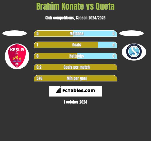 Brahim Konate vs Queta h2h player stats