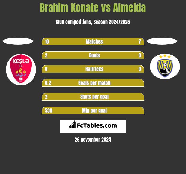 Brahim Konate vs Almeida h2h player stats