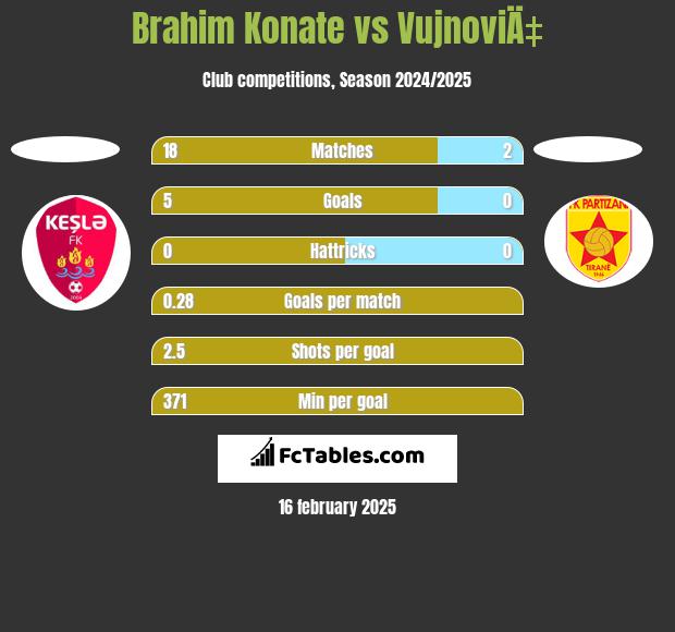 Brahim Konate vs VujnoviÄ‡ h2h player stats