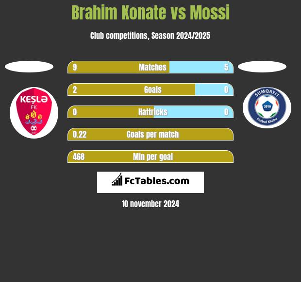 Brahim Konate vs Mossi h2h player stats