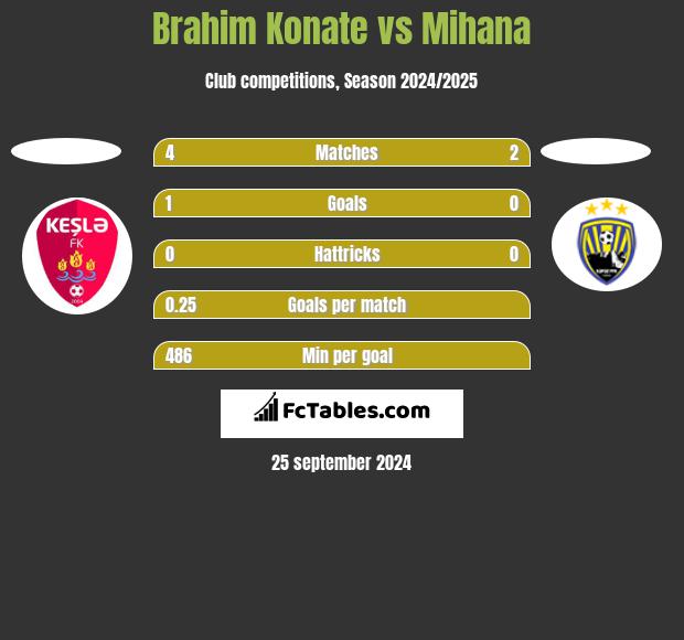 Brahim Konate vs Mihana h2h player stats