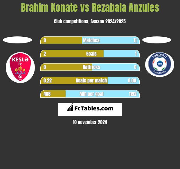 Brahim Konate vs Rezabala Anzules h2h player stats