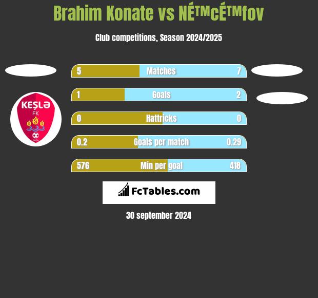 Brahim Konate vs NÉ™cÉ™fov h2h player stats