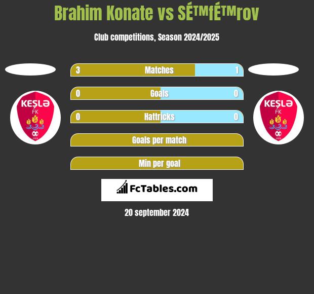 Brahim Konate vs SÉ™fÉ™rov h2h player stats