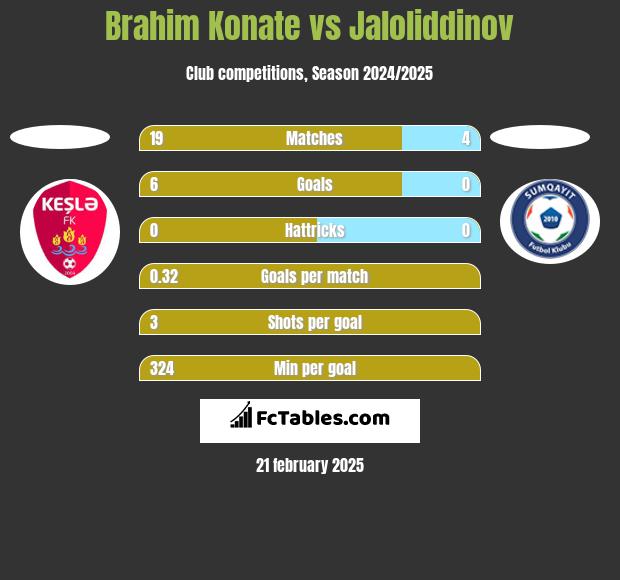 Brahim Konate vs Jaloliddinov h2h player stats