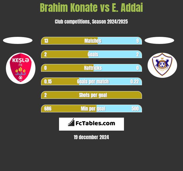 Brahim Konate vs E. Addai h2h player stats