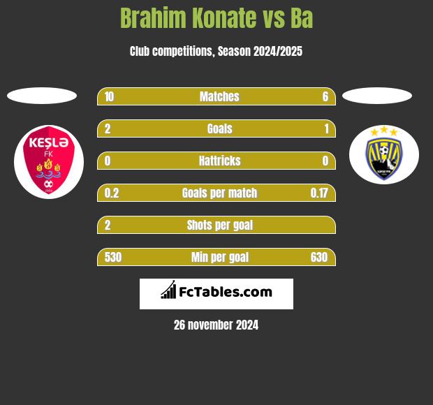 Brahim Konate vs Ba h2h player stats