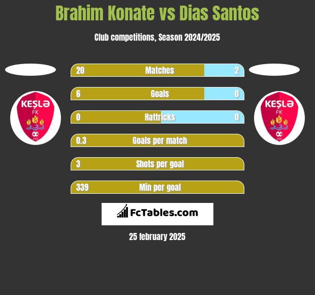 Brahim Konate vs Dias Santos h2h player stats