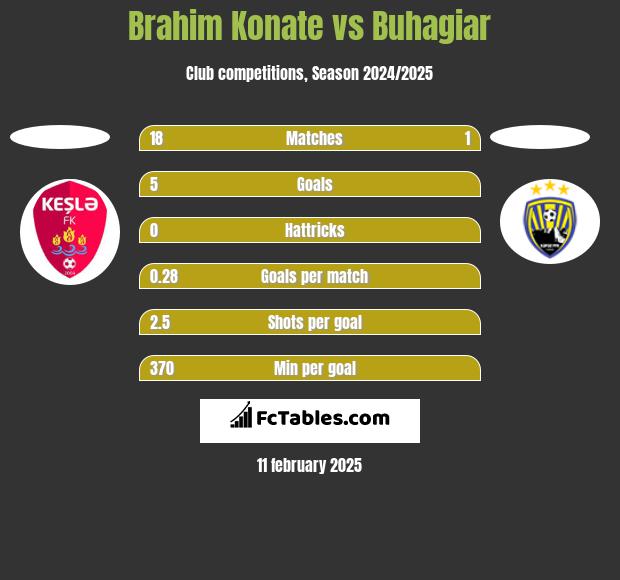 Brahim Konate vs Buhagiar h2h player stats