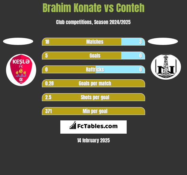 Brahim Konate vs Conteh h2h player stats