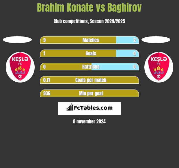 Brahim Konate vs Baghirov h2h player stats