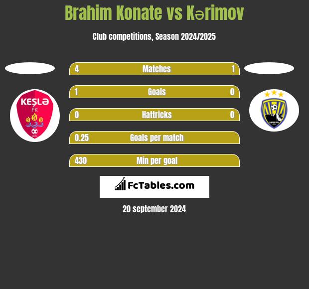 Brahim Konate vs Kərimov h2h player stats