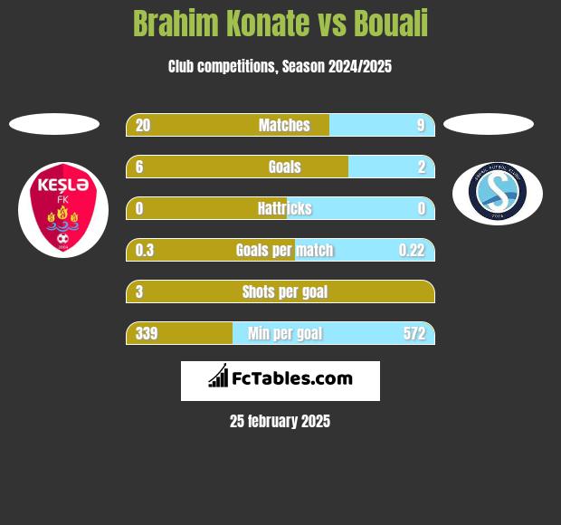 Brahim Konate vs Bouali h2h player stats