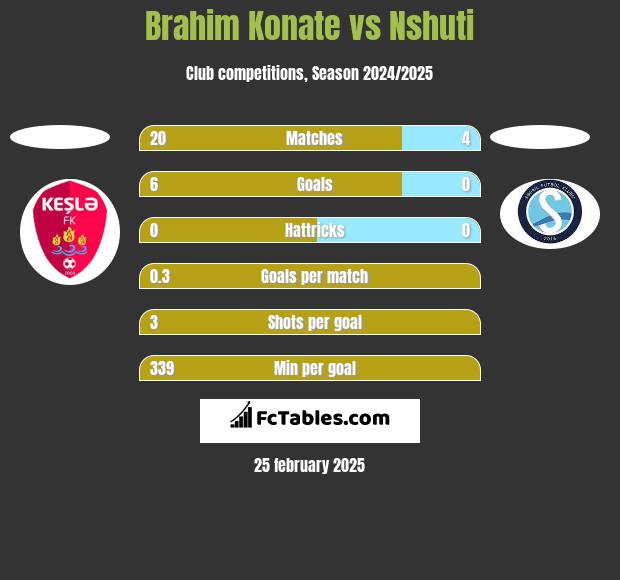 Brahim Konate vs Nshuti h2h player stats