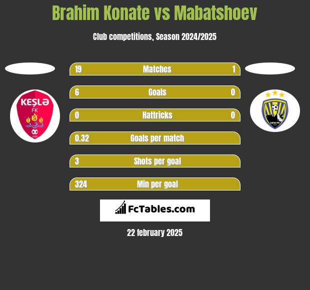 Brahim Konate vs Mabatshoev h2h player stats