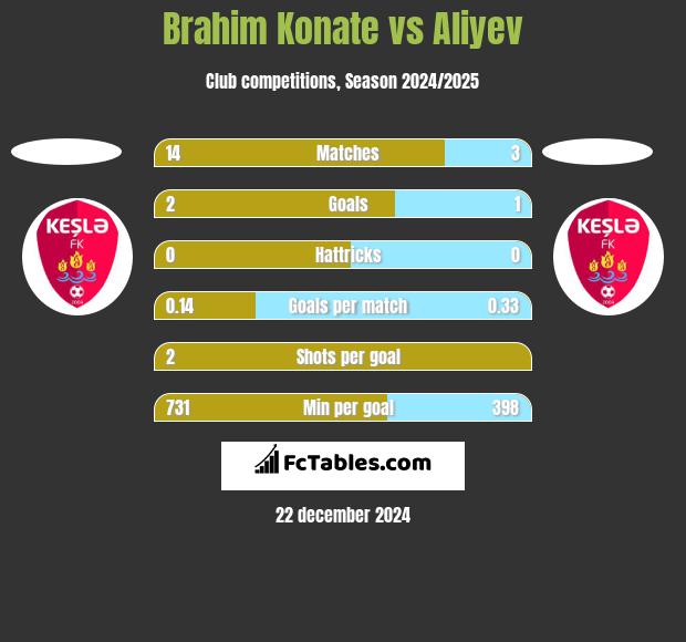 Brahim Konate vs Aliyev h2h player stats