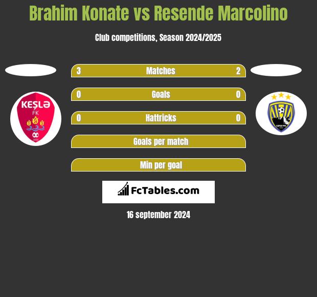 Brahim Konate vs Resende Marcolino h2h player stats