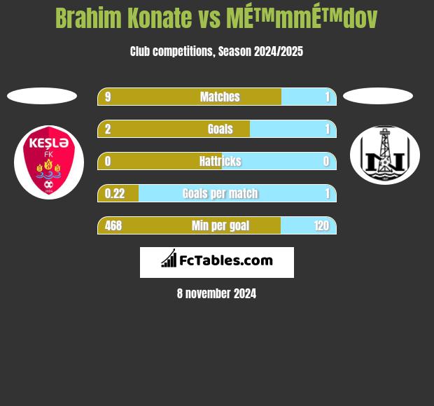 Brahim Konate vs MÉ™mmÉ™dov h2h player stats