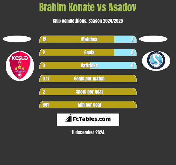 Brahim Konate vs Asadov h2h player stats