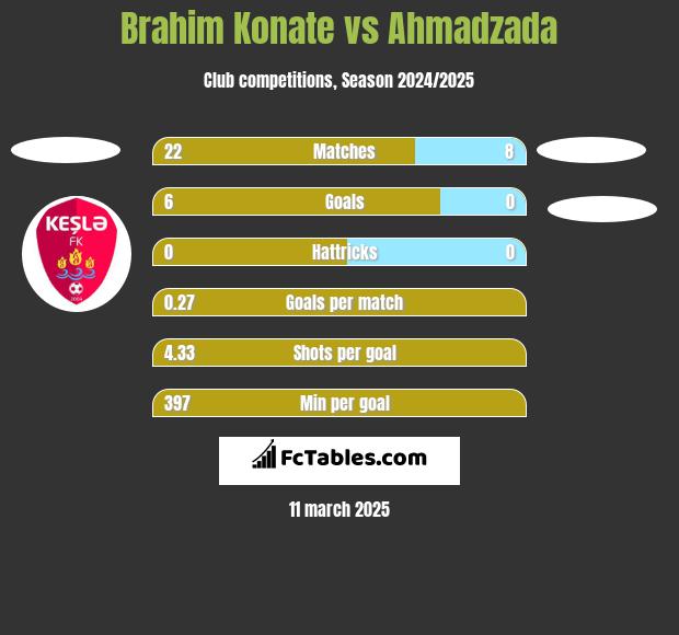 Brahim Konate vs Ahmadzada h2h player stats