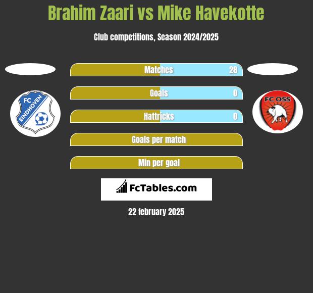 Brahim Zaari vs Mike Havekotte h2h player stats