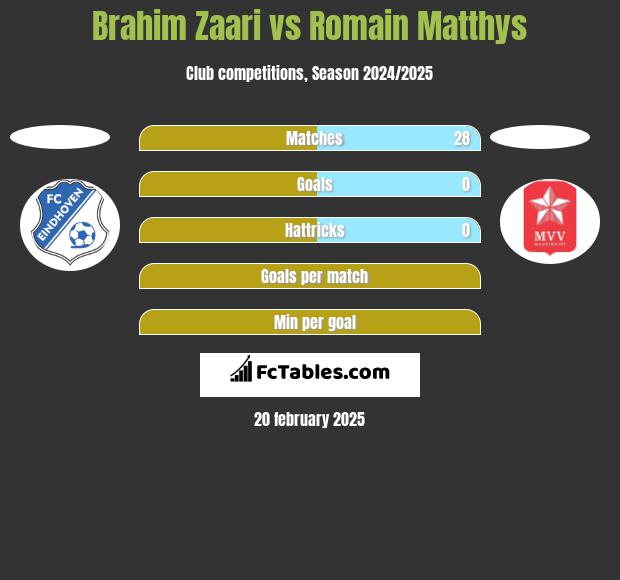 Brahim Zaari vs Romain Matthys h2h player stats