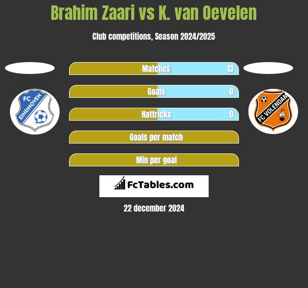 Brahim Zaari vs K. van Oevelen h2h player stats