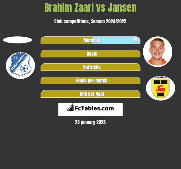 Brahim Zaari vs Jansen h2h player stats