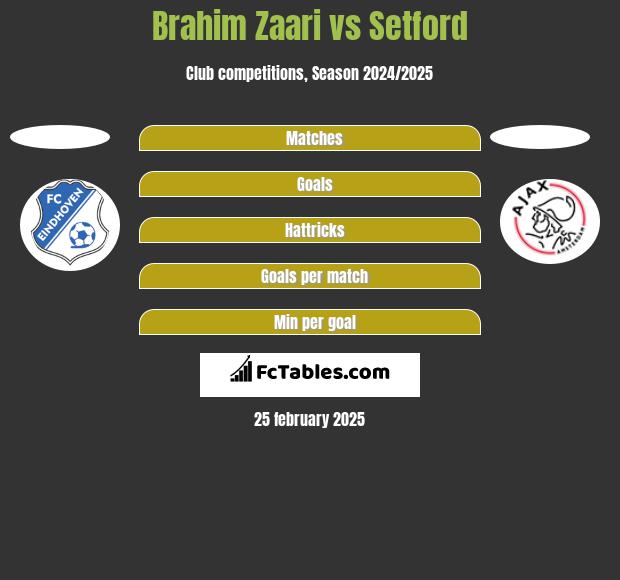 Brahim Zaari vs Setford h2h player stats