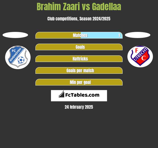 Brahim Zaari vs Gadellaa h2h player stats