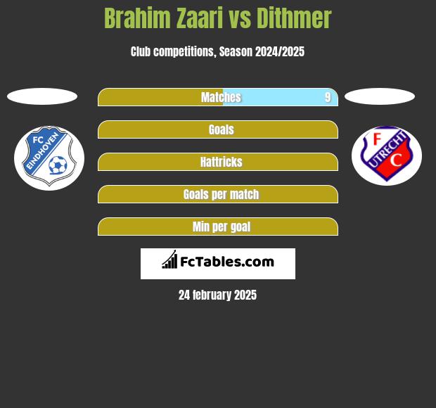 Brahim Zaari vs Dithmer h2h player stats