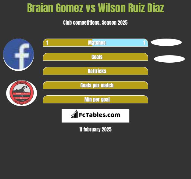 Braian Gomez vs Wilson Ruiz Diaz h2h player stats