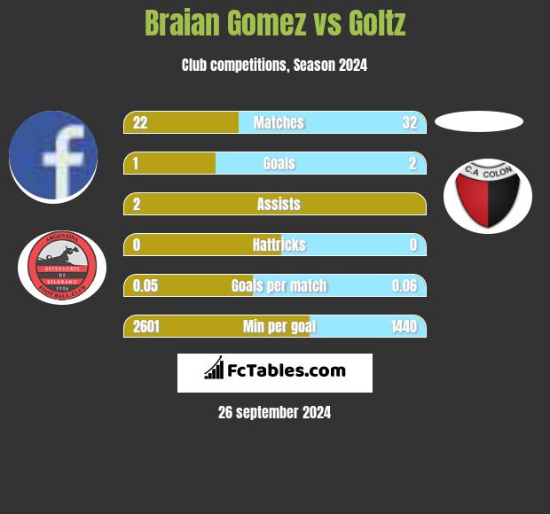 Braian Gomez vs Goltz h2h player stats