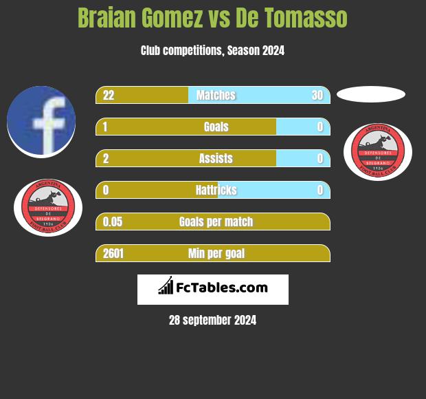 Braian Gomez vs De Tomasso h2h player stats