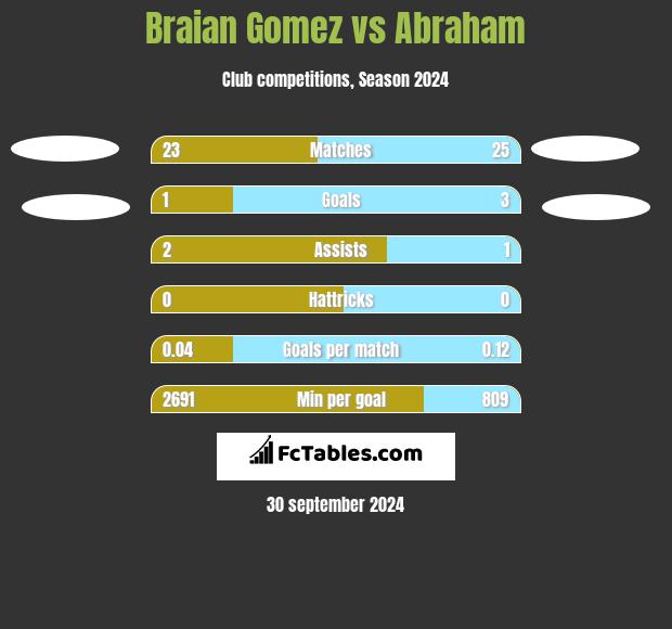 Braian Gomez vs Abraham h2h player stats